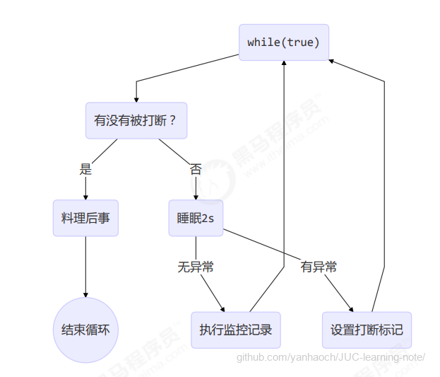 JUC-5.共享模型之内存
