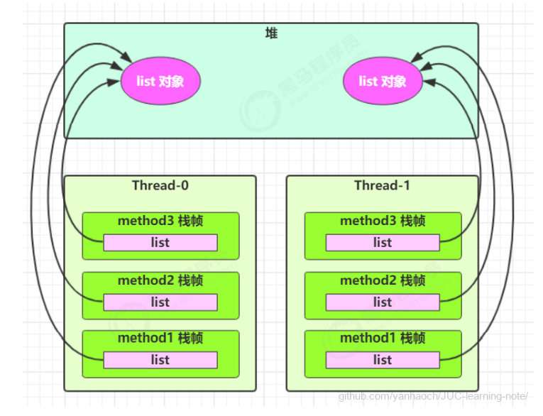 JUC-4.共享模型之管程