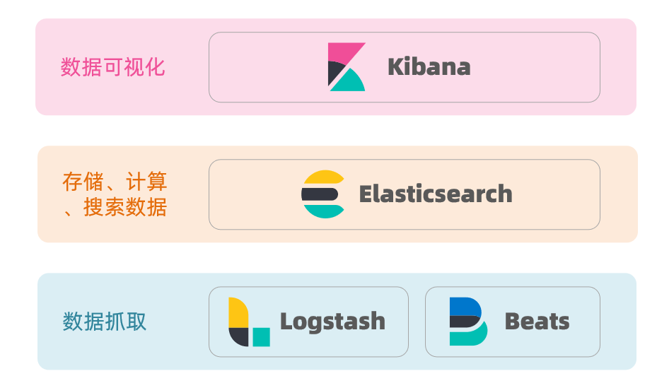 ElasticSearch企业级应用实战