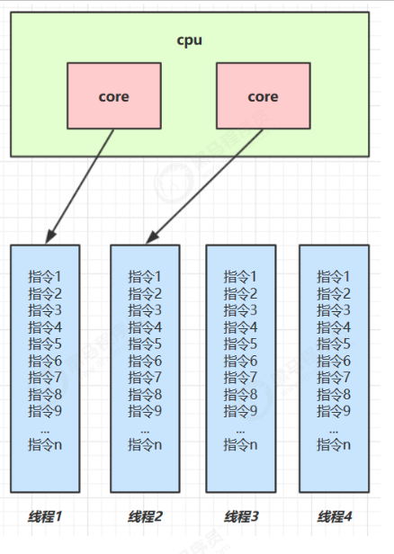 JUC-2.进程与线程